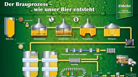 Grafik "Brauprozess" des Einbecker Biers